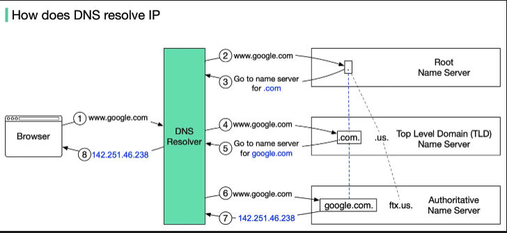 DNS