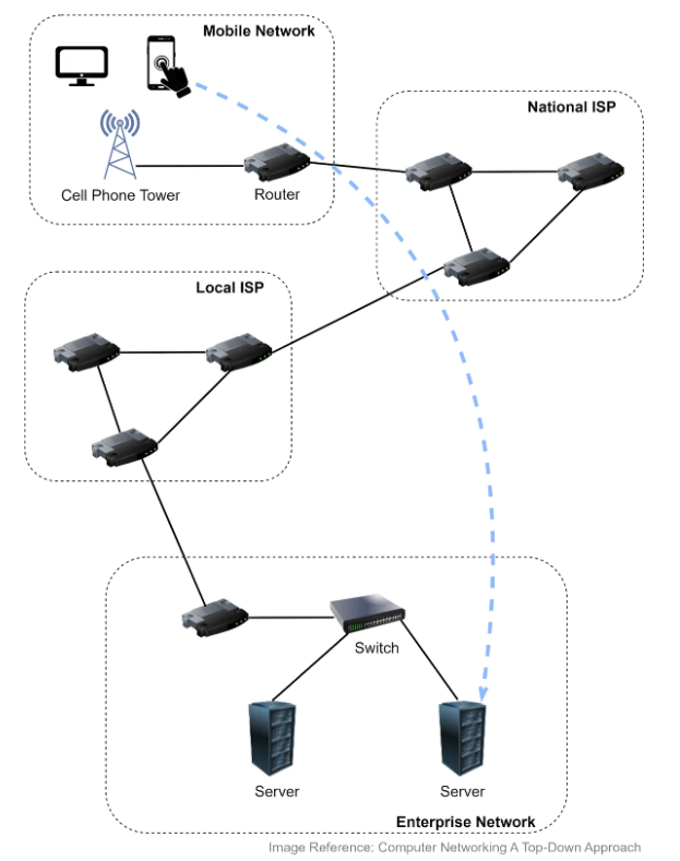 Networking 