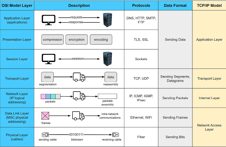 Network protocols