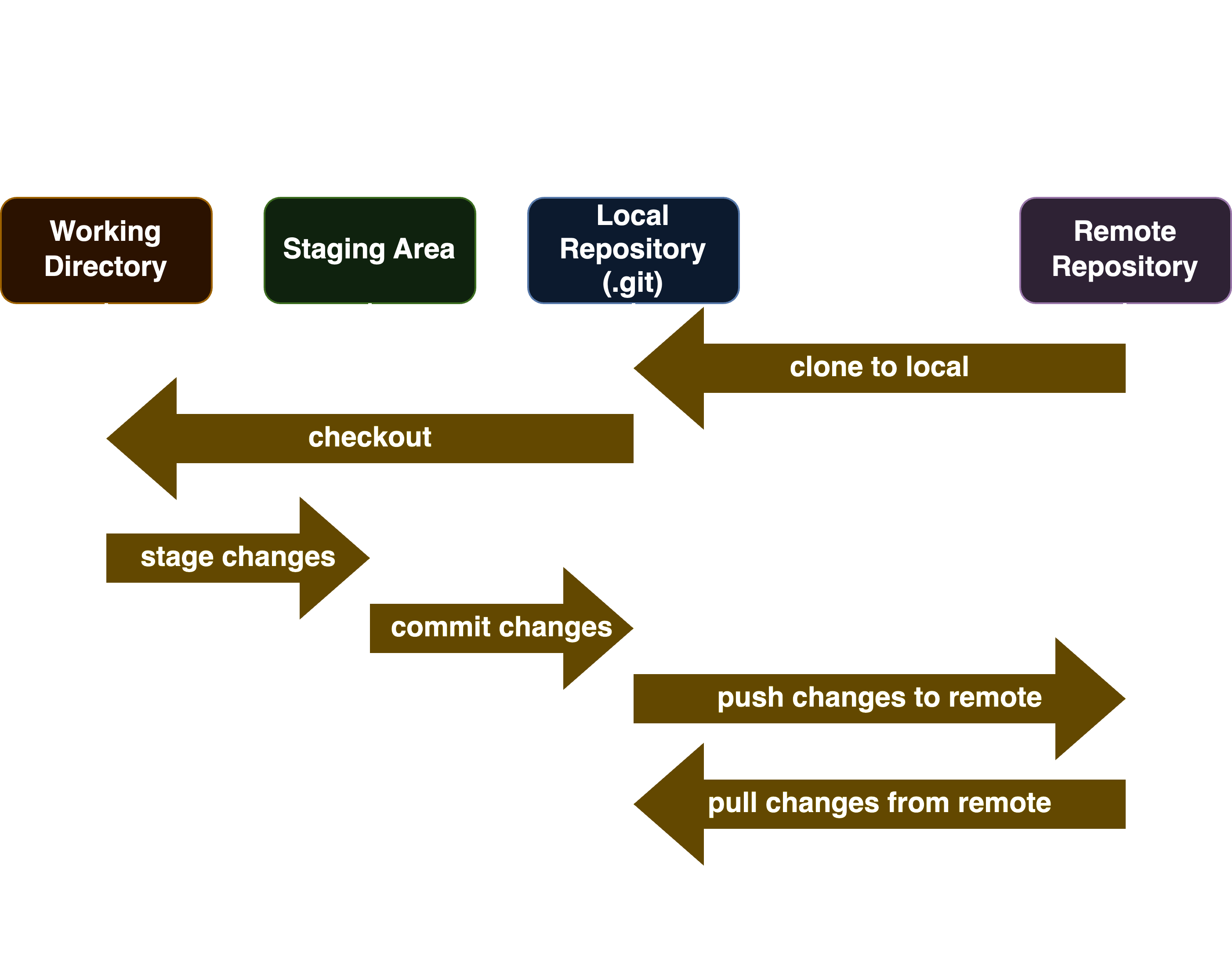 Core Concepts